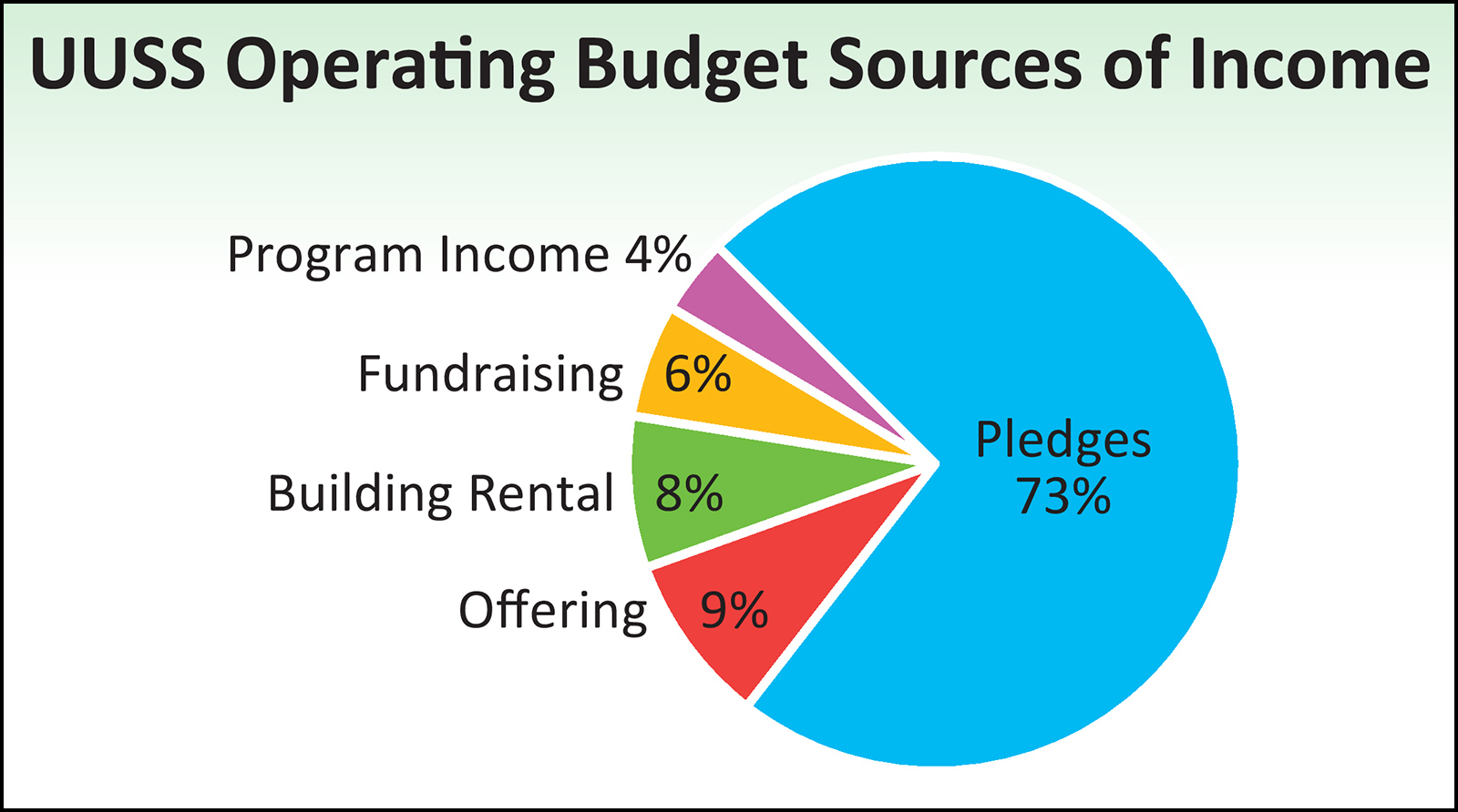 Pledge Chart