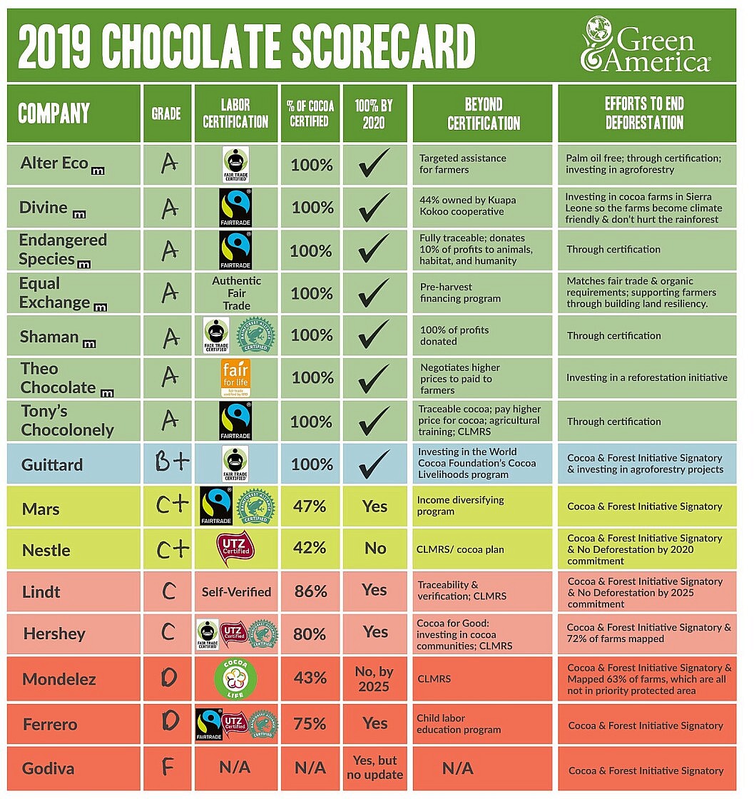2019 Chocolate Scorecard - Green America V2